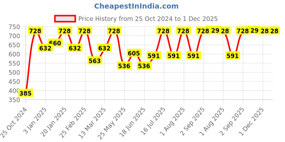 myntra.com Rubans Set of 4 Rhodium-Plated Silver-Tone Kundan & Cubic Zirconia Studded Premium Bangles rubans Price History Graph from 25 Oct 2024 to 1 Dec 2025