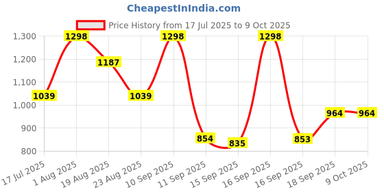myntra.com Rubans Set of 4 Rhodium-Plated Sparkling White Cubic Zirconia Stones Premium Bangle rubans Price History Graph from 17 Jul 2025 to 7 Oct 2025