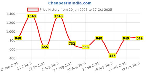 myntra.com Rubans Set of 4 Rhodium-Plated White Cubic Zirconia Studded Handcrafted Premium Bangles rubans Price History Graph from 20 Jun 2025 to 16 Oct 2025