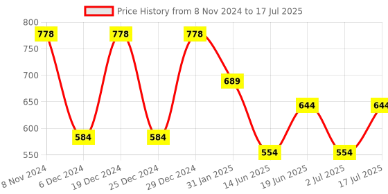 myntra.com Rubans Set Of 4 Sliver-Plated Artificial Stones-Studded Bangles rubans Price History Graph from 8 Nov 2024 to 2 Jul 2025