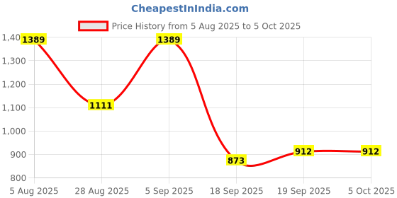 myntra.com Rubans Set of 6, 22K Gold-Plated Cubic Zirconia Studded Bangles rubans Price History Graph from 5 Aug 2025 to 5 Oct 2025