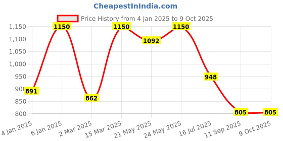 myntra.com Rubans Set of 6 22K Gold-Plated Mirror Studded Handcrafted Traditional Bangles rubans Price History Graph from 4 Jan 2025 to 8 Oct 2025