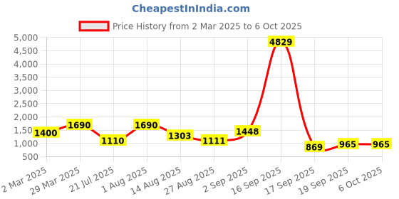myntra.com Rubans Set of 6, 22K Gold-Plated Ruby Pink Stone Studded Handcrafted Bangles rubans Price History Graph from 2 Mar 2025 to 4 Oct 2025
