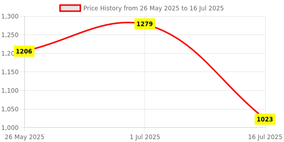 myntra.com Rubans Set of 6, 22K Gold-Plated Ruby Pink Stone Studded Handcrafted Bangles rubans Price History Graph from 26 May 2025 to 16 Jul 2025