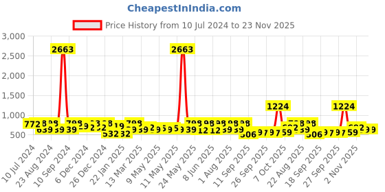 myntra.com Rubans Set Of 6 Gold Plated Pearl-Beaded Antiques Bangles rubans Price History Graph from 10 Jul 2024 to 22 Nov 2025