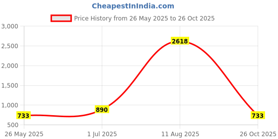 myntra.com Rubans Silver & Gold Dual-Plated Oxidised Long Lotus Motif Pink Stone Jhumka Earrings rubans Price History Graph from 26 May 2025 to 26 Oct 2025