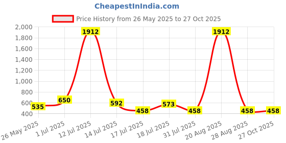 myntra.com Rubans Silver & Gold Dual-Plated Oxidised Long Tree Motif Engraved Dome Jhumka Earrings rubans Price History Graph from 26 May 2025 to 27 Oct 2025