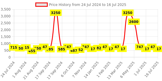 myntra.com Rubans Silver & Pink Circular Studs rubans Price History Graph from 24 Jul 2024 to 14 Jul 2025