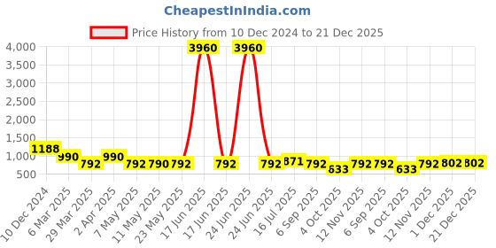 myntra.com Rubans Silver Gold-Plated Sterling Silver Zicronia Studded Heart Shaped Studs Earrings rubans silver Price History Graph from 10 Dec 2024 to 21 Dec 2025