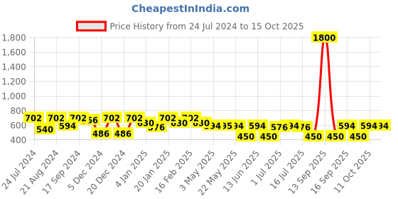 myntra.com Rubans Silver Oxidised Drop Earrings With Elegantly Carved Design rubans Price History Graph from 24 Jul 2024 to 15 Oct 2025
