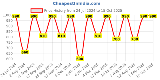 myntra.com Rubans Silver-Plated AD-Studded Adjustable Finger Ring rubans Price History Graph from 24 Jul 2024 to 15 Oct 2025