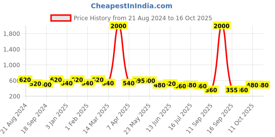 myntra.com Rubans Silver-Plated AD Studded Adjustable Finger Ring rubans Price History Graph from 21 Aug 2024 to 15 Oct 2025