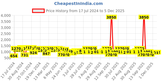 myntra.com Rubans Silver-Plated AD-Studded Jewellery Set rubans Price History Graph from 17 Jul 2024 to 5 Dec 2025