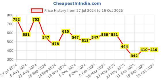 myntra.com Rubans Silver-Plated Alloy Oxidised Filigree Ruby Stone Handcrafted Peacock Bracelet rubans Price History Graph from 27 Jul 2024 to 15 Oct 2025