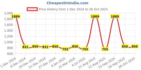 myntra.com Rubans Silver-Plated American Diamond & Cubic Zirconia Drop Earrings rubans Price History Graph from 1 Dec 2024 to 26 Oct 2025
