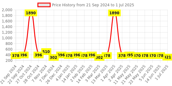 myntra.com Rubans Silver-Plated American Diamond Stone Studded Oxidized Chandbalis rubans Price History Graph from 21 Sep 2024 to 1 Jul 2025