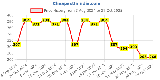 myntra.com Rubans Silver-Plated American Diamond Studded Peacock Shaped Studs Earrings rubans Price History Graph from 3 Aug 2024 to 27 Oct 2025