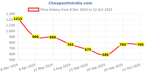 myntra.com Rubans Silver-Plated & Black Enamel Handpainted Triangular Drop Earrings rubans Price History Graph from 8 Dec 2024 to 12 Oct 2025