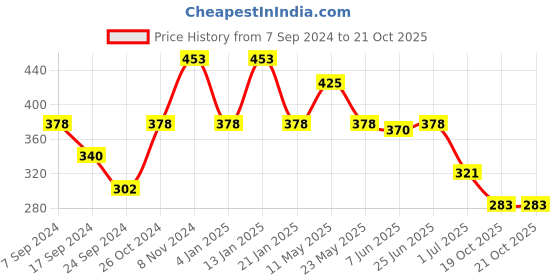 myntra.com Rubans Silver-Plated & Black Geometric Drop Earrings rubans Price History Graph from 7 Sep 2024 to 19 Oct 2025