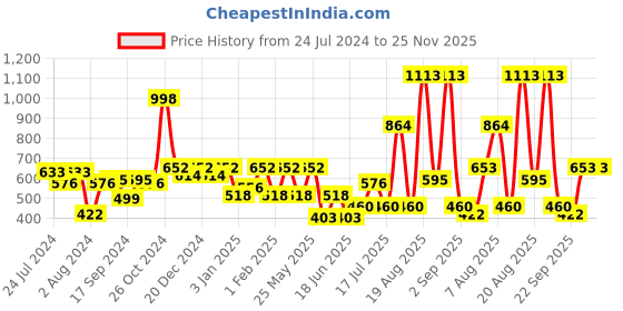 myntra.com Rubans Silver-Plated & Gold-Toned Handcrafted Oxidised Peacock Shaped Jhumkas rubans Price History Graph from 24 Jul 2024 to 25 Nov 2025
