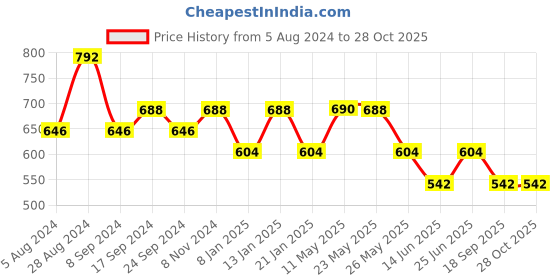 myntra.com Rubans Silver-Plated & Gold-Toned Peacock Shaped Drop Earrings rubans Price History Graph from 5 Aug 2024 to 27 Oct 2025
