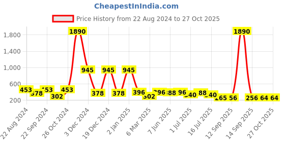 myntra.com Rubans Silver-Plated & Green Geometric Drop Earrings rubans Price History Graph from 22 Aug 2024 to 27 Oct 2025