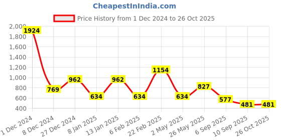 myntra.com Rubans Silver-Plated & Off-White Handcrafted Dome Shaped Jhumkas rubans Price History Graph from 1 Dec 2024 to 26 Oct 2025