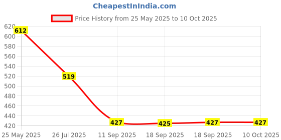 myntra.com Rubans Silver-Plated Artificial Beaded Wraparound Bracelet rubans Price History Graph from 25 May 2025 to 9 Oct 2025