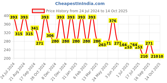 myntra.com Rubans Silver-Plated Artificial Stone Studded & Beads Beaded Ethnic Drop Earrings rubans Price History Graph from 24 Jul 2024 to 11 Oct 2025