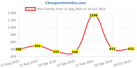 myntra.com Rubans Silver-Plated Artificial Stones Studded & Pearls Beaded Peacock Drop Earrings rubans Price History Graph from 12 Aug 2025 to 18 Oct 2025
