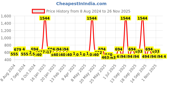myntra.com Rubans Silver-Plated Beaded Dome Shaped Jhumkas rubans Price History Graph from 8 Aug 2024 to 26 Nov 2025