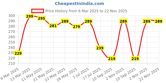 myntra.com Rubans Silver-Plated Beaded Drop Earrings with Contemporary Design rubans Price History Graph from 6 Mar 2025 to 22 Nov 2025