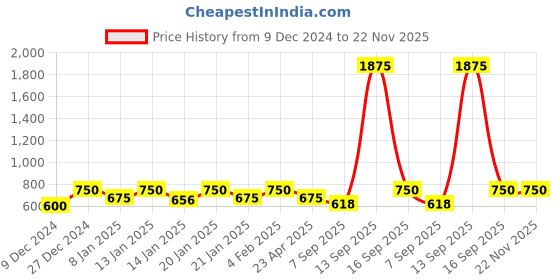 myntra.com Rubans Silver-Plated Beaded Intricate Square Motifs & Silver Beads Oxidised Jewellery Set rubans Price History Graph from 9 Dec 2024 to 22 Nov 2025