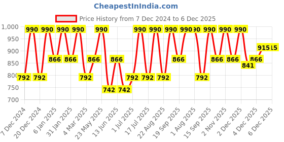 myntra.com Rubans Silver-Plated Beaded-Studded Oxidized Jewellery Set rubans Price History Graph from 7 Dec 2024 to 5 Dec 2025