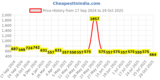 myntra.com Rubans Silver-Plated Circular Hoop Earrings rubans Price History Graph from 17 Sep 2024 to 29 Oct 2025
