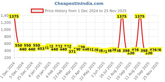myntra.com Rubans Silver-Plated Classic Circular Beaded Drop Earrings rubans Price History Graph from 1 Dec 2024 to 24 Nov 2025