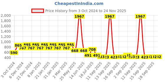 myntra.com Rubans Silver-Plated Classic Oxidised Emerald Drop Earrings rubans Price History Graph from 3 Oct 2024 to 24 Nov 2025