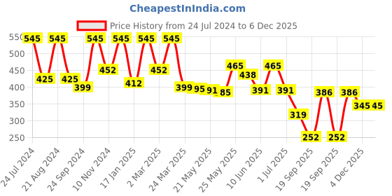 myntra.com Rubans Silver-Plated Contemporary Drop Earrings rubans Price History Graph from 24 Jul 2024 to 5 Dec 2025