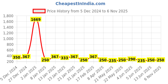 myntra.com Rubans Silver-Plated Contemporary Drop Earrings rubans Price History Graph from 5 Dec 2024 to 6 Nov 2025
