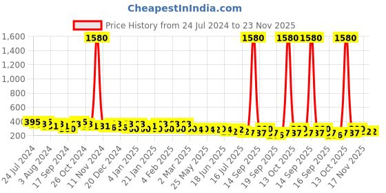 myntra.com Rubans Silver-Plated Contemporary Oxidised Studs rubans Price History Graph from 24 Jul 2024 to 23 Nov 2025