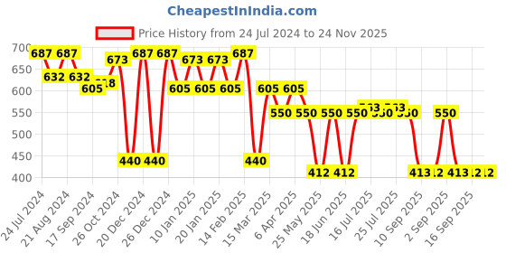 myntra.com Rubans Silver-Plated Contemporary Oxidized Chandbalis rubans Price History Graph from 24 Jul 2024 to 24 Nov 2025