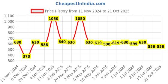 myntra.com Rubans Silver-Plated Crescent Shaped Oxidised Studs Earrings rubans Price History Graph from 11 Nov 2024 to 21 Oct 2025
