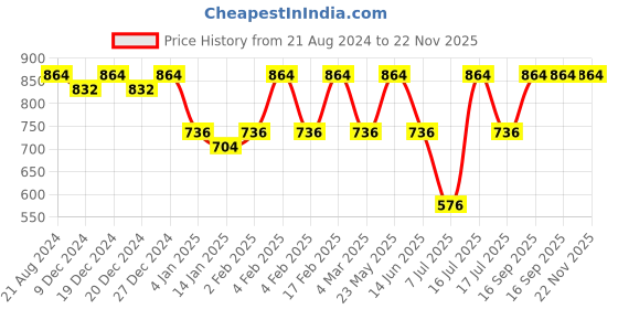 myntra.com Rubans Silver-Plated Cubic Zirconia Studded Jewellery Set rubans Price History Graph from 21 Aug 2024 to 22 Nov 2025