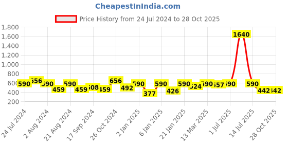 myntra.com Rubans Silver-Plated CZ Studded Brass Finger Ring rubans Price History Graph from 24 Jul 2024 to 28 Oct 2025