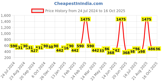 myntra.com Rubans Silver-Plated Dome Shaped Jhumkas rubans Price History Graph from 24 Jul 2024 to 15 Oct 2025