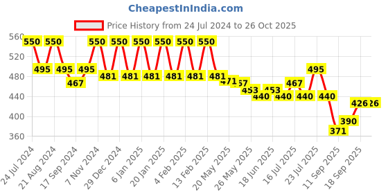myntra.com Rubans Silver-Plated Dome Shaped Jhumkas rubans Price History Graph from 24 Jul 2024 to 26 Oct 2025