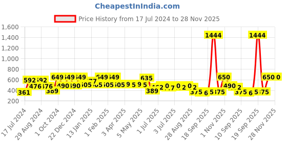 myntra.com Rubans Silver-Plated Dome Shaped Jhumkas With Hair Chain rubans Price History Graph from 17 Jul 2024 to 28 Nov 2025