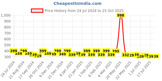 myntra.com Rubans Silver Plated Drop Earrings rubans Price History Graph from 24 Jul 2024 to 25 Oct 2025