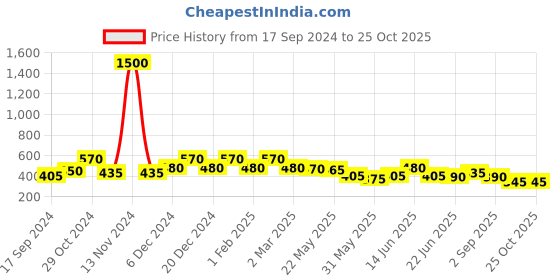 myntra.com Rubans Silver Plated Emerald & Zirconia Studded Oxidised Drop Earrings rubans Price History Graph from 17 Sep 2024 to 25 Oct 2025