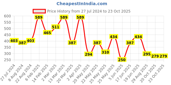 myntra.com Rubans Silver-Plated Enamelled Handcrafted Adjustable Finger Ring rubans Price History Graph from 27 Jul 2024 to 22 Oct 2025